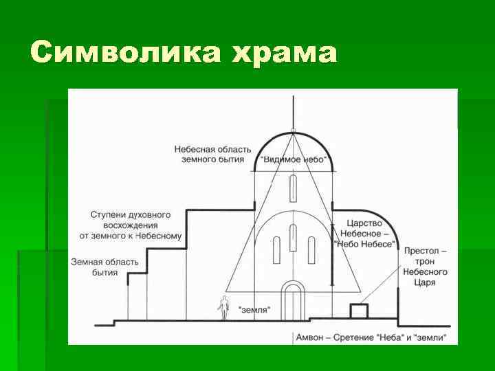 Части храма. Символика храма. Символика Храмовой архитектуры. Символика элементов храма. Форма устройства церкви.