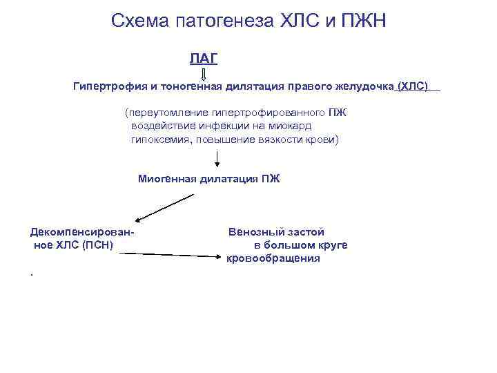 Схема патогенеза ХЛС и ПЖН ЛАГ Гипертрофия и тоногенная дилятация правого желудочка (ХЛС) (переутомление