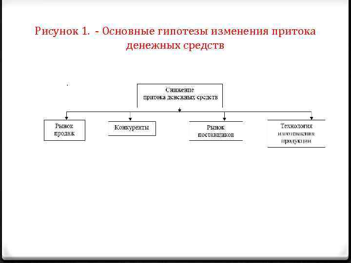 Рисунок 1. - Основные гипотезы изменения притока денежных средств 