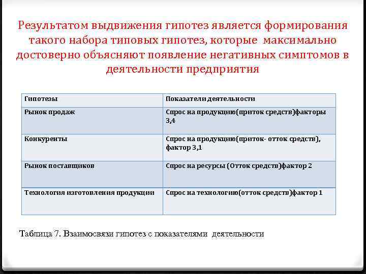 Результатом выдвижения гипотез является формирования такого набора типовых гипотез, которые максимально достоверно объясняют появление