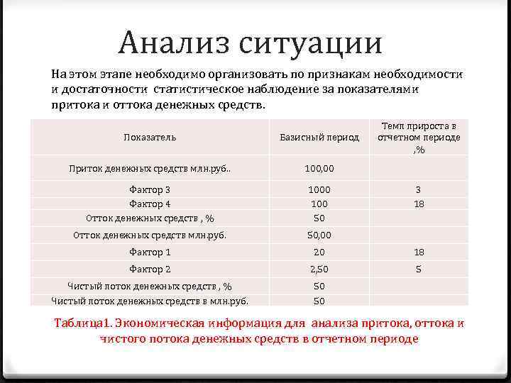 Анализ ситуации На этом этапе необходимо организовать по признакам необходимости и достаточности статистическое наблюдение