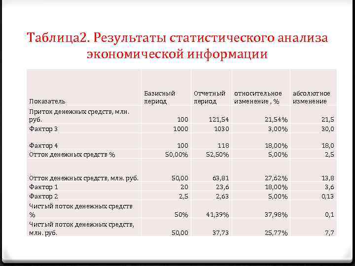Таблица 2. Результаты статистического анализа экономической информации Показатель Приток денежных средств, млн. руб. Фактор