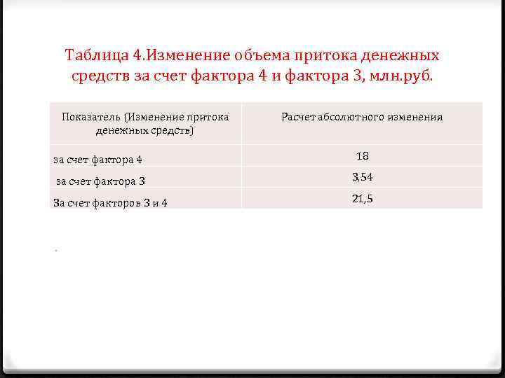Таблица 4. Изменение объема притока денежных средств за счет фактора 4 и фактора 3,