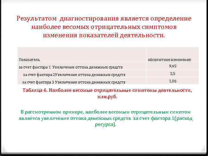 Результатом диагностирования является определение наиболее весомых отрицательных симптомов изменения показателей деятельности. Показатель абсолютное изменение