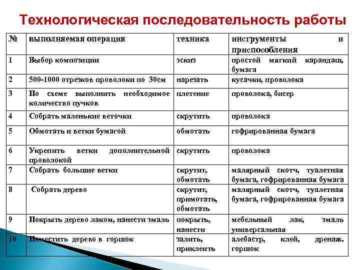 Технологическая последовательность работы № выполняемая операция техника инструменты приспособления 1 Выбор композиции эскиз 2