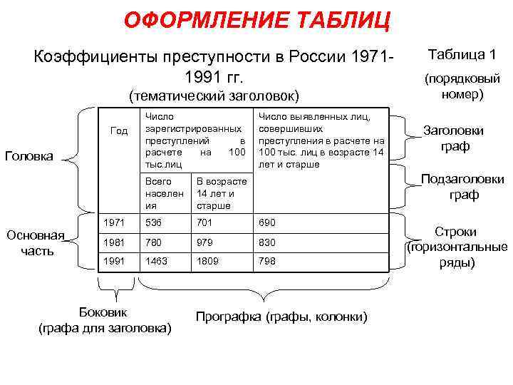 ОФОРМЛЕНИЕ ТАБЛИЦ Коэффициенты преступности в России 1971 1991 гг. (тематический заголовок) Год Головка Число