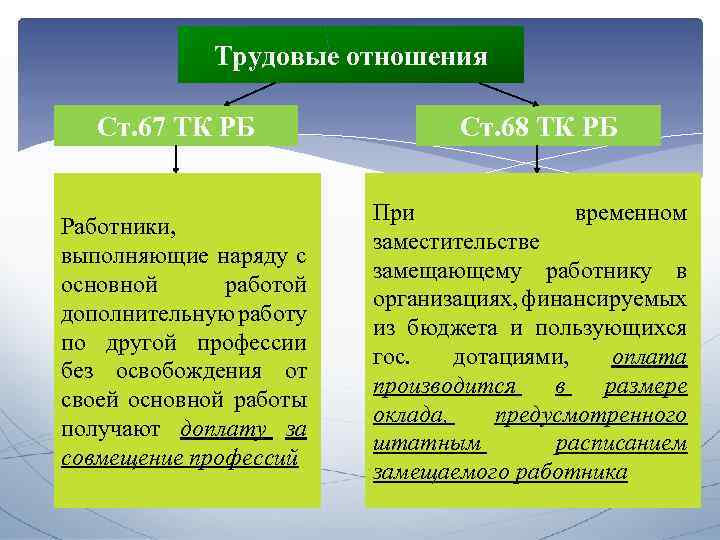 Трудовые отношения Ст. 67 ТК РБ Работники, выполняющие наряду с основной работой дополнительную работу