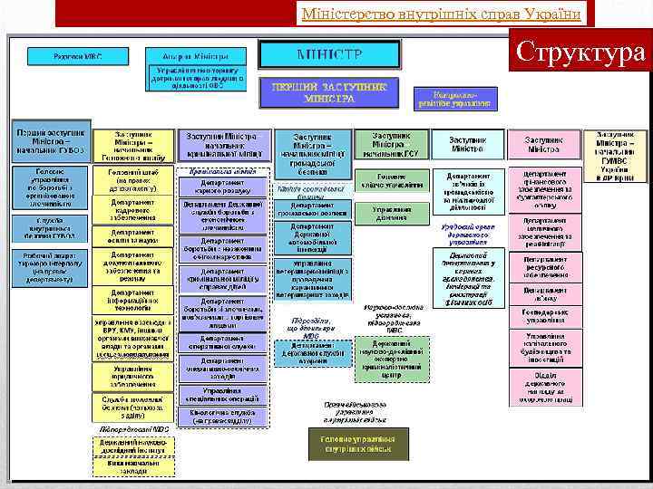 Міністерство внутрішніх справ України Структура 