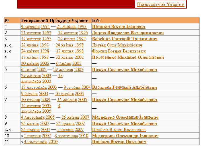 Прокуратура України № 1 2 3 в. о. 4 5 6 7 8 9