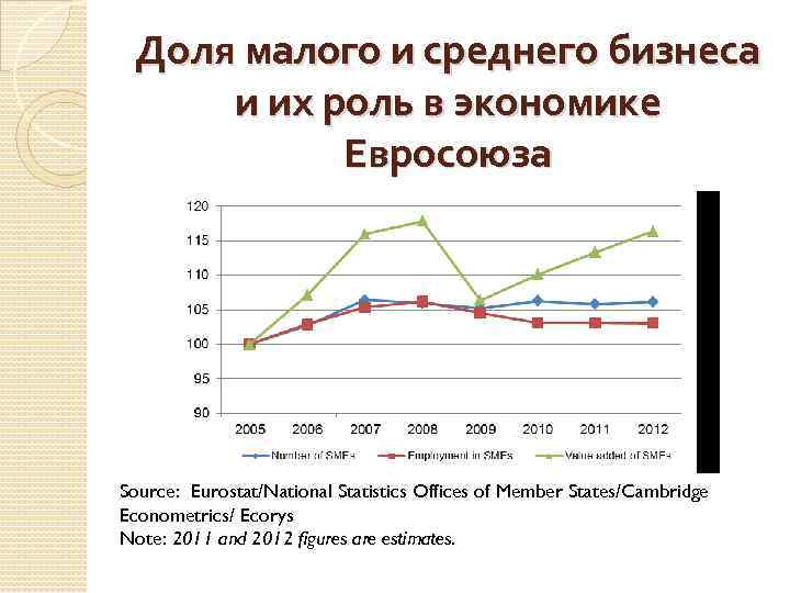Доля малого и среднего бизнеса и их роль в экономике Евросоюза Source: Eurostat/National Statistics