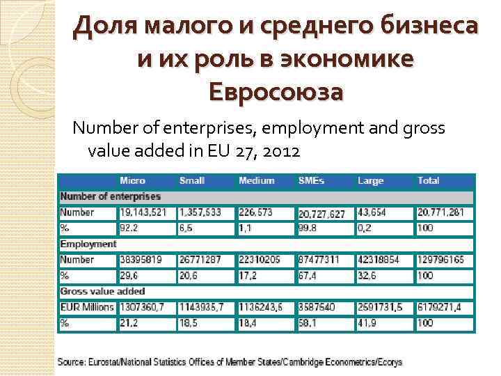 Доля малого и среднего бизнеса и их роль в экономике Евросоюза Number of enterprises,