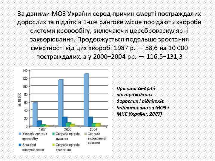 За даними МОЗ України серед причин смерті постраждалих дорослих та підлітків 1 -ше рангове