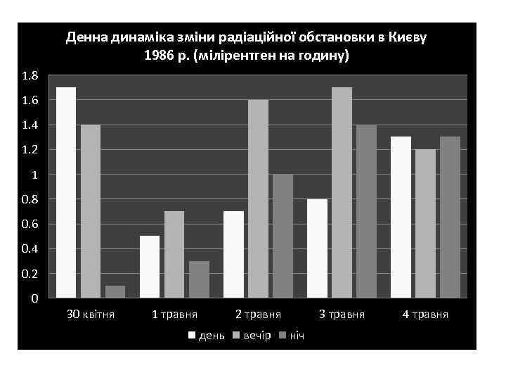 Денна динаміка зміни радіаційної обстановки в Києву 1986 р. (мілірентген на годину) 1. 8