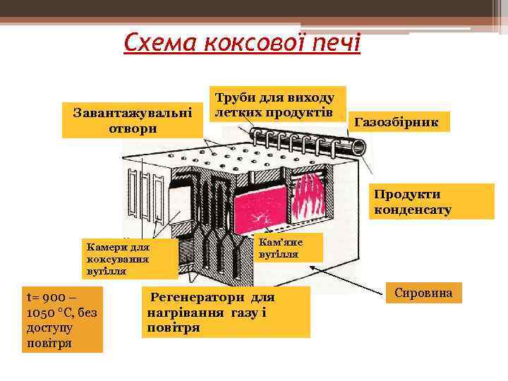 Схема коксової печі Завантажувальні отвори Труби для виходу летких продуктів Газозбірник Продукти конденсату Камери