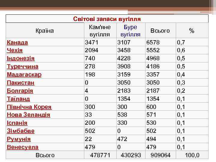 Країна Канада Чехія Індонезія Туреччина Мадагаскар Пакистан Болгарія Таїланд Північна Корея Нова Зеландія Іспанія