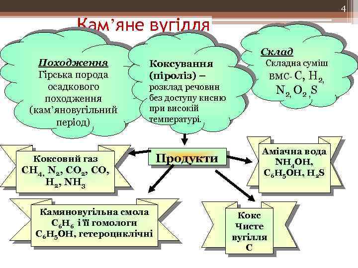 4 Кам’яне вугілля Походження Гірська порода осадкового походження (кам’яновугільний період) Склад Коксування (піроліз) –
