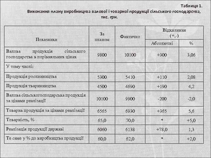 Таблиця 1. Виконання плану виробництва валової і товарної продукції сільського господарства, тис. грн. Показники