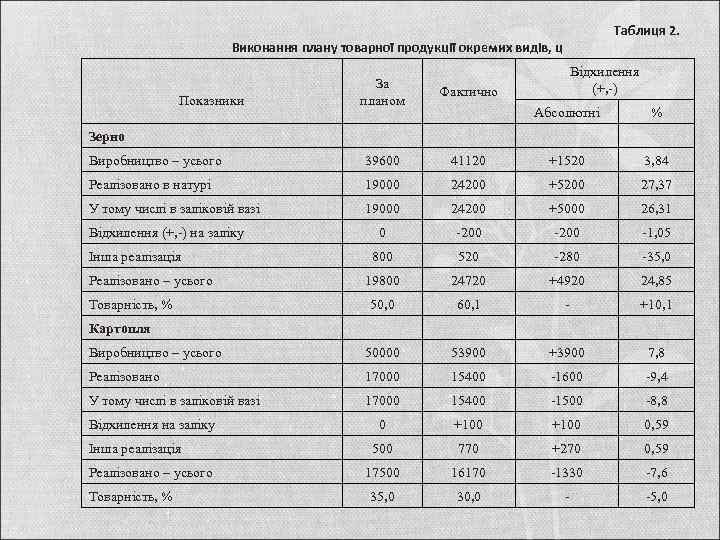 Таблиця 2. Виконання плану товарної продукції окремих видів, ц За планом Фактично Виробництво –