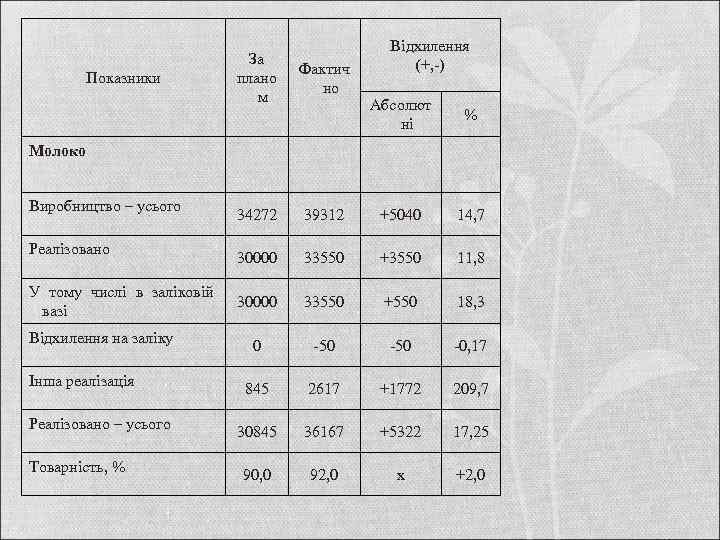 Показники За плано м Фактич но 34272 Відхилення (+, -) Абсолют ні % 39312