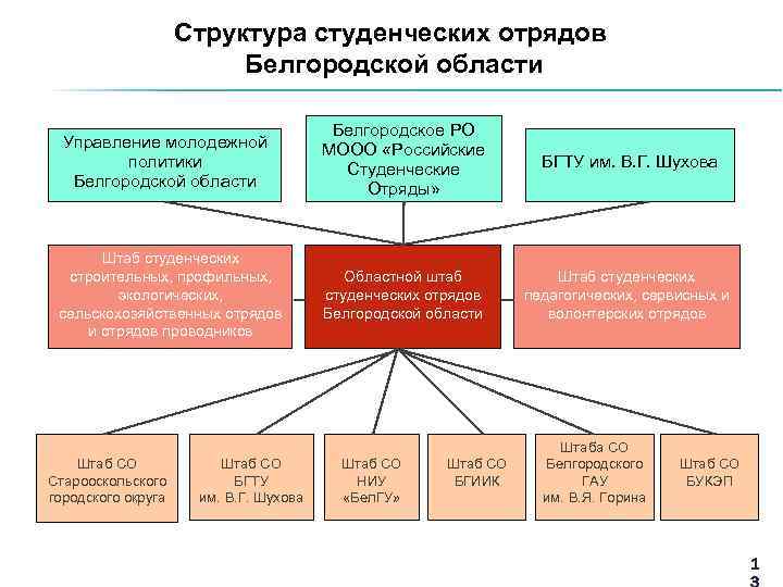 Структура рсо схема