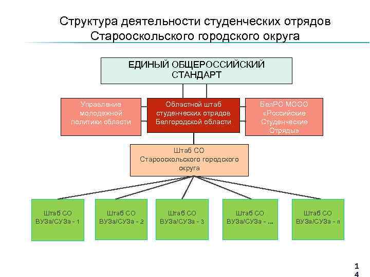 Структура студента. Структура студенческих отрядов. Иерархия студенческих отрядов. Структура линейного студенческого отряда. Структура деятельности студента.