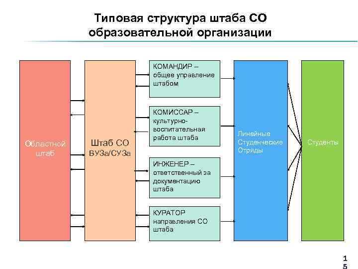 Структура мооо рсо схема