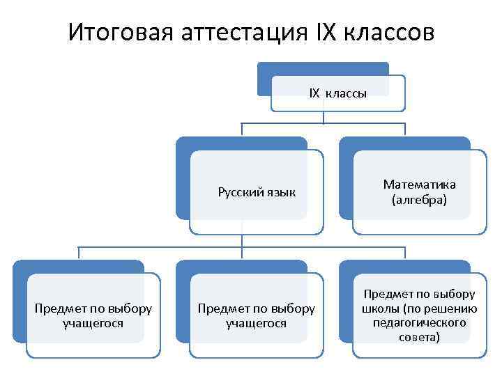 Итоговая аттестация IX классов IX классы Русский язык Предмет по выбору учащегося Математика (алгебра)