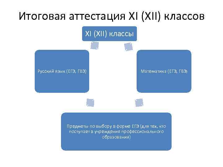 Итоговая аттестация XI (XII) классов XI (XII) классы Русский язык (ЕГЭ, ГВЭ) Математика (ЕГЭ,