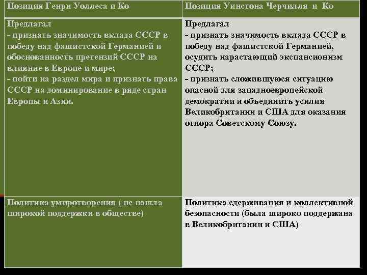 Позиция Генри Уоллеса и Ко Позиция Уинстона Черчилля и Ко Предлагал - признать значимость