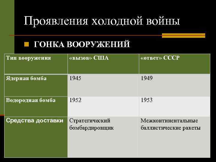 Проявления холодной войны n ГОНКА ВООРУЖЕНИЙ Тип вооружения «вызов» США «ответ» СССР Ядерная бомба