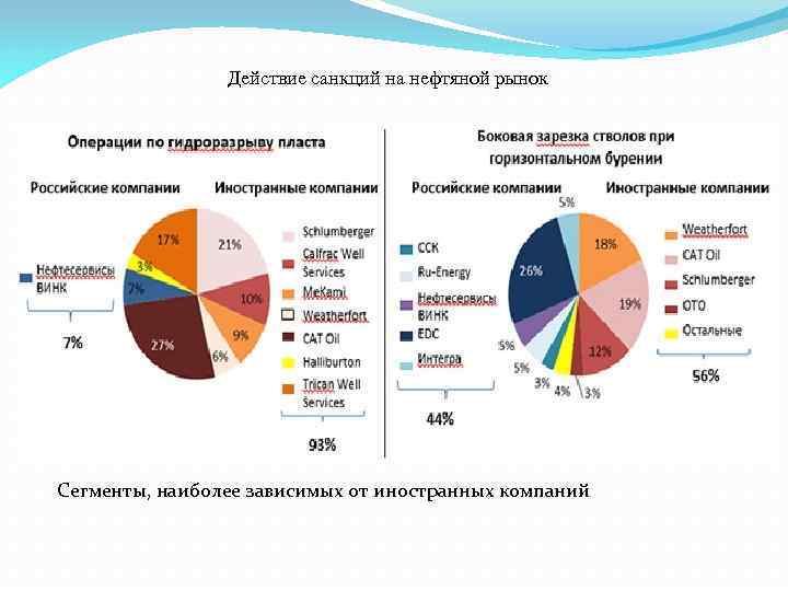 Действие санкций на нефтяной рынок Сегменты, наиболее зависимых от иностранных компаний 