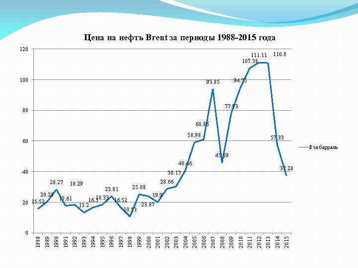 Цена на нефть Brent за периоды 1988 -2015 года 120 111. 11 110. 8