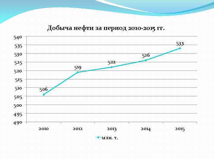 Добыча нефти за период 2010 -2015 гг. 540 533 535 530 526 525 519