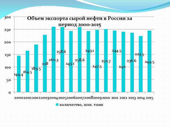 300 250 Объем экспорта сырой нефти в России за период 2000 -2015 200 150