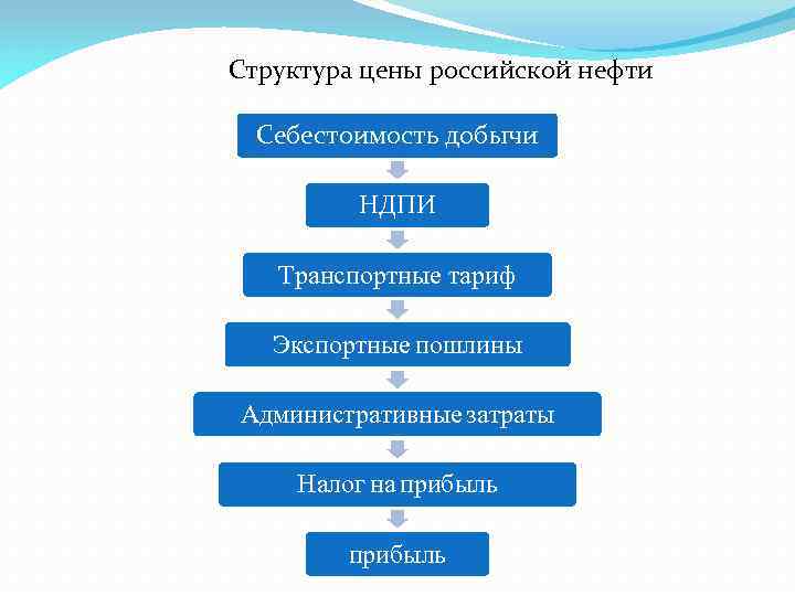 Структура цены российской нефти Себестоимость добычи НДПИ Транспортные тариф Экспортные пошлины Административные затраты Налог