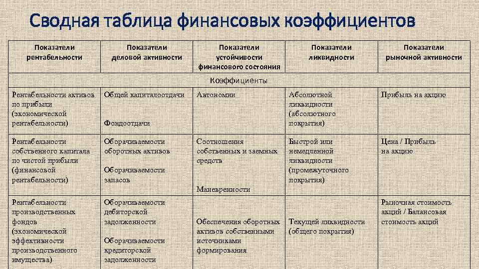 Сводная таблица финансовых коэффициентов Показатели рентабельности Показатели деловой активности Показатели устойчивости финансового состояния Показатели