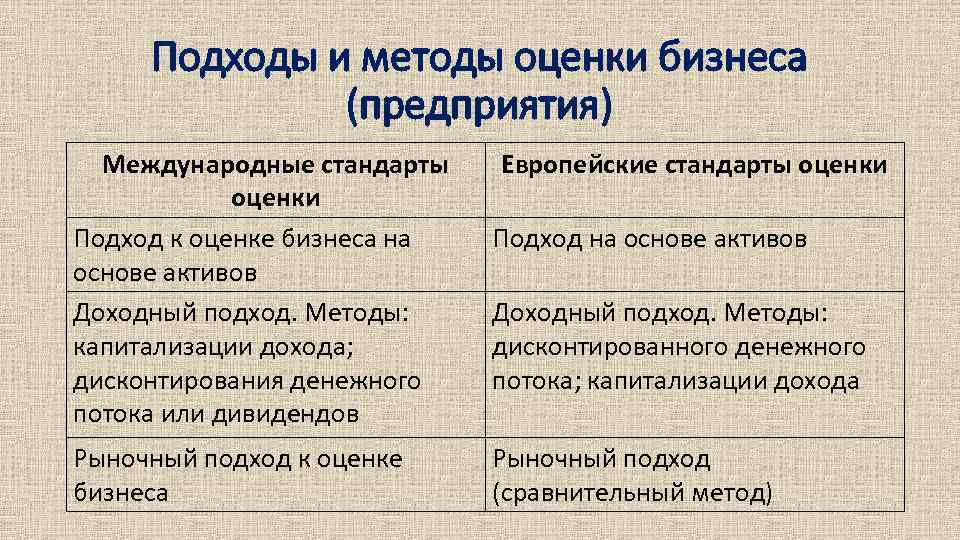 Подходы и методы оценки бизнеса (предприятия) Международные стандарты оценки Подход к оценке бизнеса на