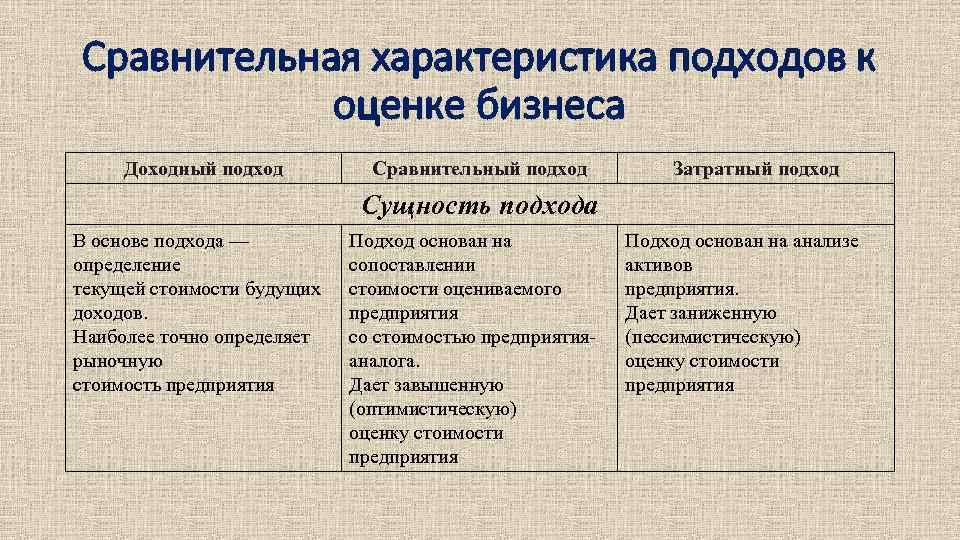 Сравнительная характеристика подходов к оценке бизнеса Доходный подход Сравнительный подход Затратный подход Сущность подхода