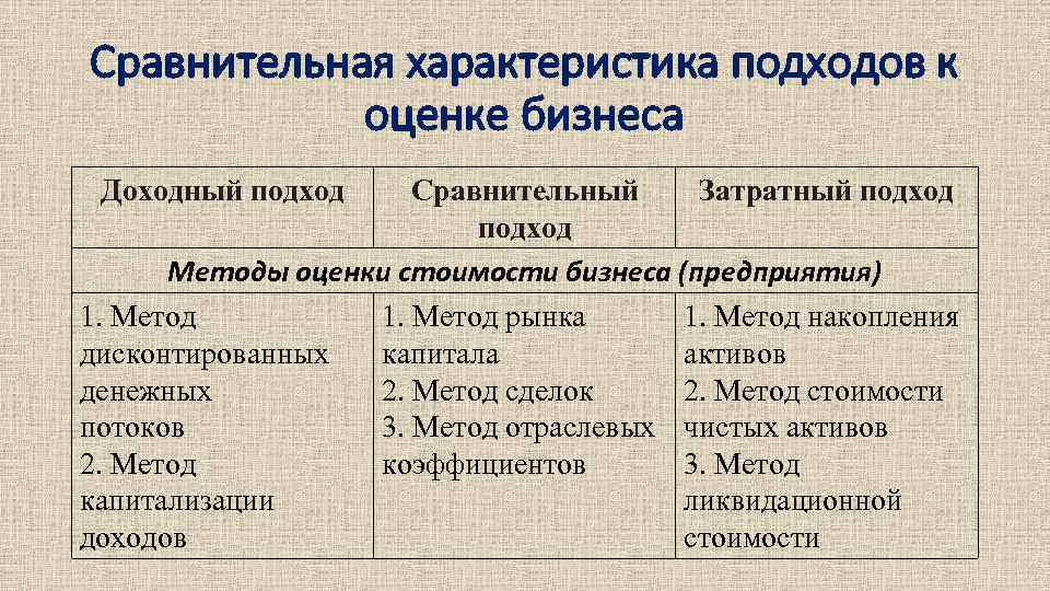 Сравнительная характеристика подходов к оценке бизнеса Доходный подход Сравнительный Затратный подход Методы оценки стоимости