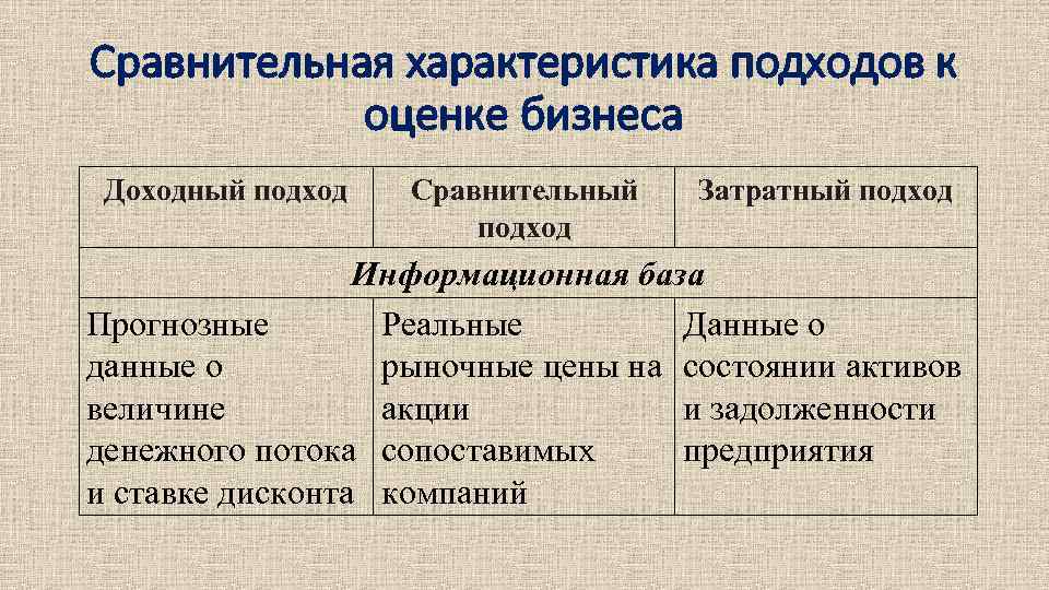 Сравнительная характеристика подходов к оценке бизнеса Доходный подход Сравнительный подход Затратный подход Информационная база