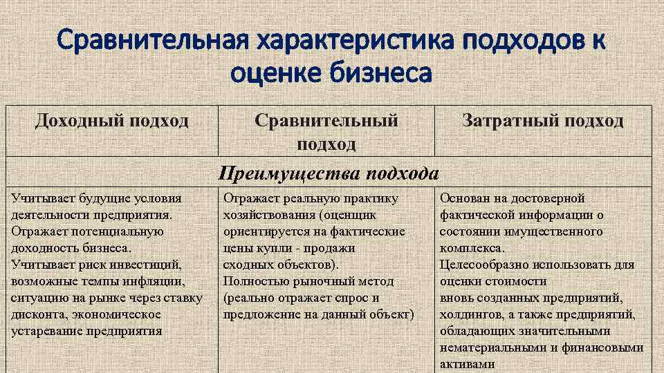 Разница в использовании. Доходный сравнительный затратный подходы. Преимущества доходного подхода к оценке бизнеса. Доходный и сравнительный подход к оценке бизнеса. Сравнительный анализ подходов.