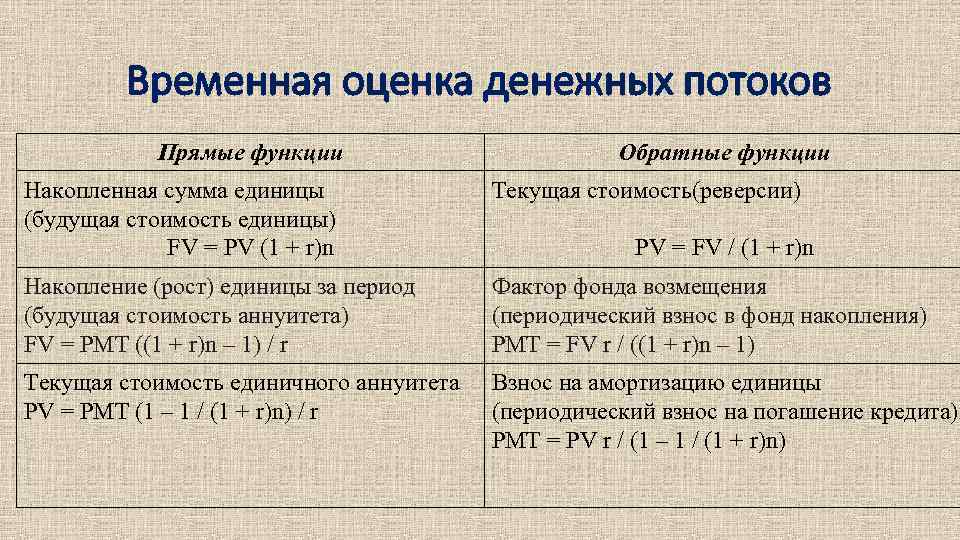 Временная оценка денежных потоков Прямые функции Обратные функции Накопленная сумма единицы (будущая стоимость единицы)