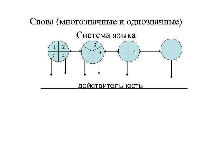 Слова (многозначные и однозначные) Система языка 1 3 2 4 2 1 3 1