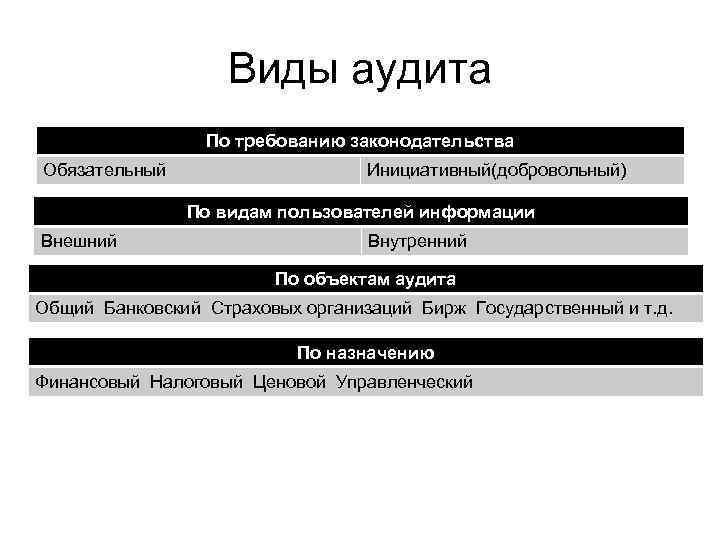 Виды аудита По требованию законодательства Обязательный Инициативный(добровольный) По видам пользователей информации Внешний Внутренний По