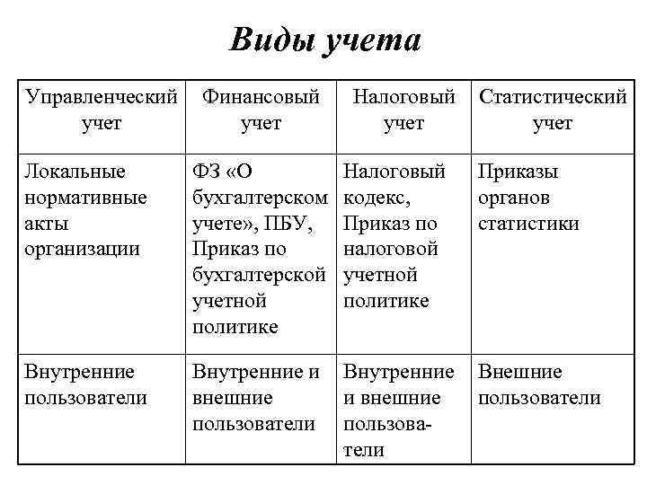 Виды учета финансов