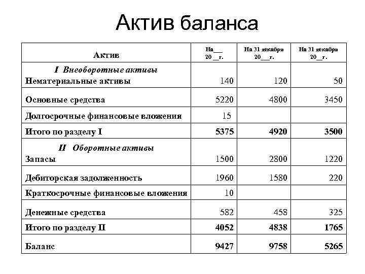 Актив баланса Актив I Внеоборотные активы Нематериальные активы На___ 20 __г. На 31 декабря