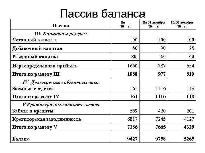 Пассив баланса Пассив III Капитал и резервы Уставный капитал На___ 20 __г. На 31