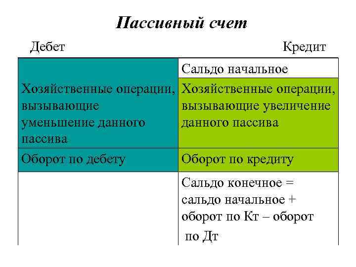 Пассивный счет Дебет Кредит Сальдо начальное Хозяйственные операции, вызывающие увеличение уменьшение данного пассива Оборот