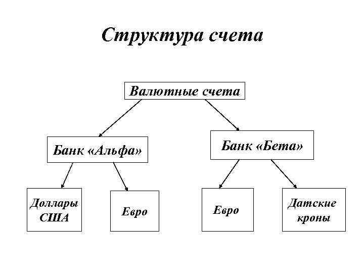 Структура счета Валютные счета Банк «Альфа» Доллары США Евро Банк «Бета» Евро Датские кроны