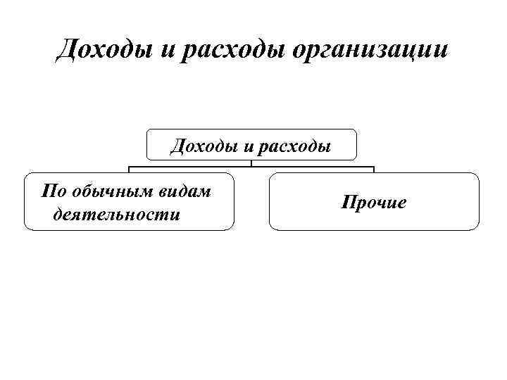 Доходы и расходы организации Доходы и расходы По обычным видам деятельности Прочие 